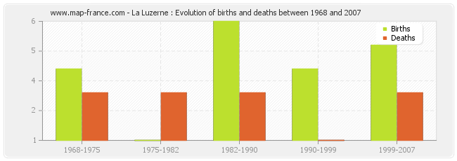 La Luzerne : Evolution of births and deaths between 1968 and 2007